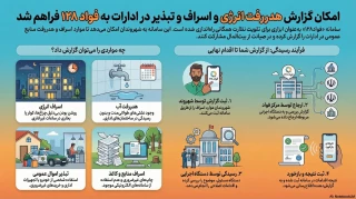 امکان گزارش هدر رفت انرژی و اسراف و تبذیر در ادارات به فواد 128 فراهم شد.